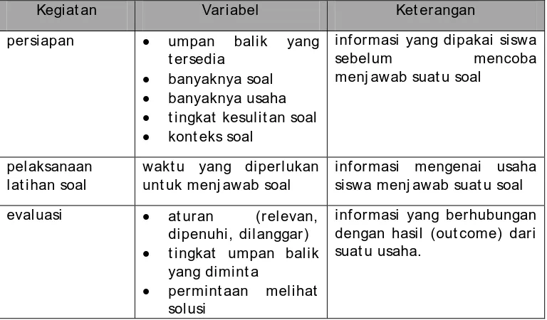 Gambar 2. Model interaksi siswa-sistem (lapisan granularitas) 