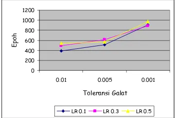 Gambar 13 Grafik perbandingan toleransi galat  terhadap epoh.  