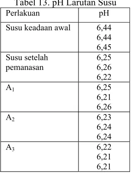 Tabel 13. pH Larutan Susu 