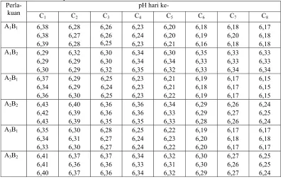 Tabel Lampiran 3. Data Hasil Penelitian Tegangan Listrik Permen Susu (Karamel) yang  