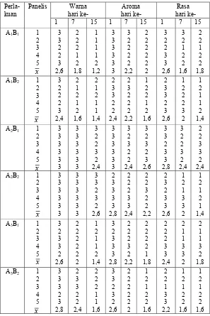 Tabel Lampiran 5. Hasil Uji Organoleptik  