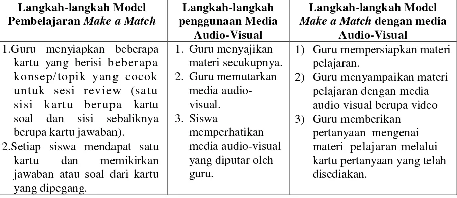 Tabel 1.1 Sintaks Model Make a Match dengan Media Audio-Visual 