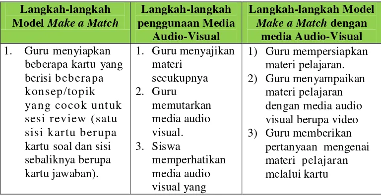 Tabel 2.3. Langkah-langkah pembelajaran menggunakan model pembelajaran Make a Match dengan media audio-visual 