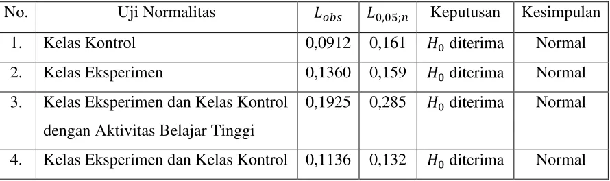 Tabel 1. Hasil uji normalitas 