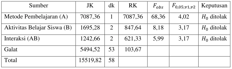 Tabel 3. Hasil Analisis Variansi dua jalan 