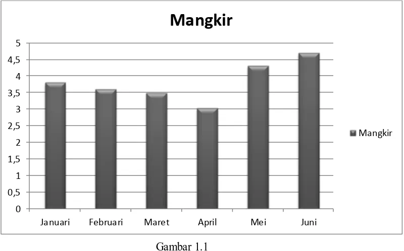 Gambar 1.1 Data Mangkir Pegawai Daop 2  Semester 1 Tahun 2013 ( dalam % ) 