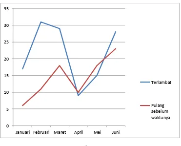 Data Keterlambatan dan Pulang Sebelum Waktunya Pegawai Daop 2 Semester 1 Gambar 1.2 Tahun 2013 (orang) 