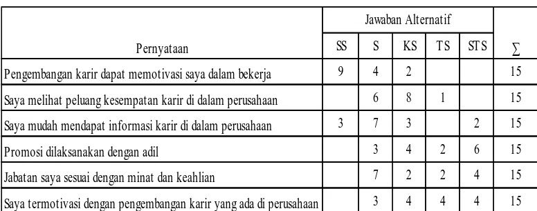 Tabel 1.3 Hasil Pra penelitian (15 orang) 