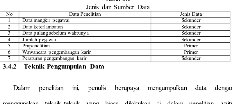 Tabel 3.3 Jenis dan Sumber Data 