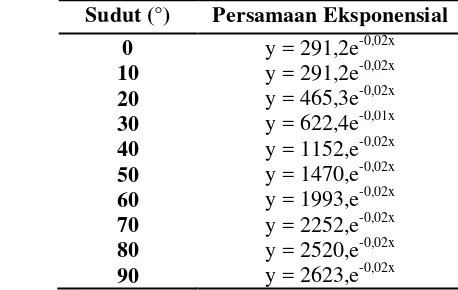 Tabel 5 Persamaan eksponensial intensitas cahaya lampu neon dengan sudut berbeda pada posisi vertikal