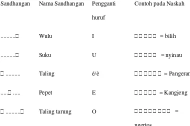 Tabel 4b. Sandhangan swara 