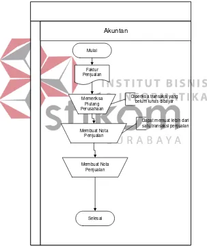 Gambar 3.2 Document Flow Proses Penagihan Piutang pada PT. Istana Accu 