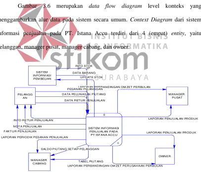 Gambar 3.6 merupakan data flow diagram level konteks yang 