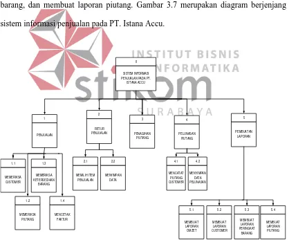 Gambar 3.7 Diagram Berjenjang Sistem Informasi Penjualan pada PT. Istana Accu  