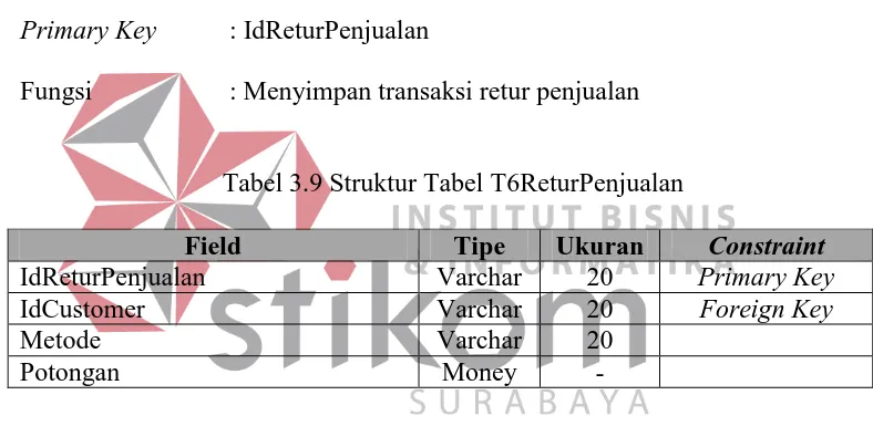 Tabel 3.9 Struktur Tabel T6ReturPenjualan 