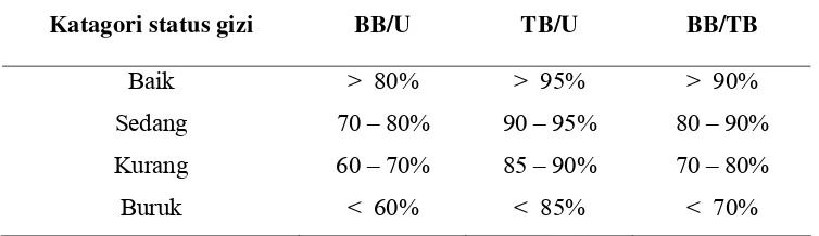 Tabel 1.  Kriteria status gizi menurut BB/U, TB/U, dan BB/TB sesuai    standar Baku NCHS/WHO  