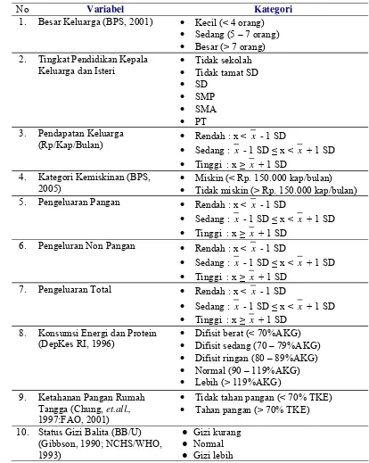 Tabel 5  Pengkategorian beberapa variabel penelitian 