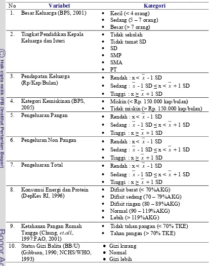 Tabel 5  Pengkategorian beberapa variabel penelitian 