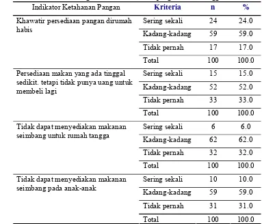 Tabel 21  Sebaran keluarga menurut keadaan ketahanan pangan rumah tangga 