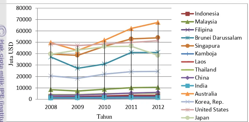 Gambar 2 GDP per kapita negara ASEAN Jepang dan non anggota  tahun 2008-