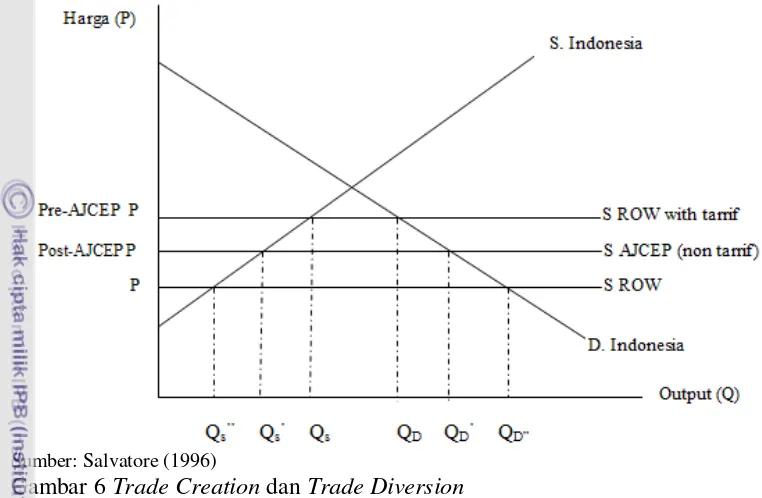 Gambar 6 Trade Creation dan Trade Diversion 