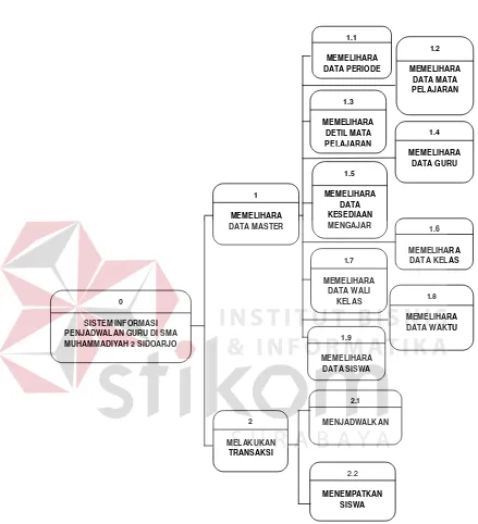 Gambar 4.5 Diagram Jenjang Sistem Informasi Penjadwalan 