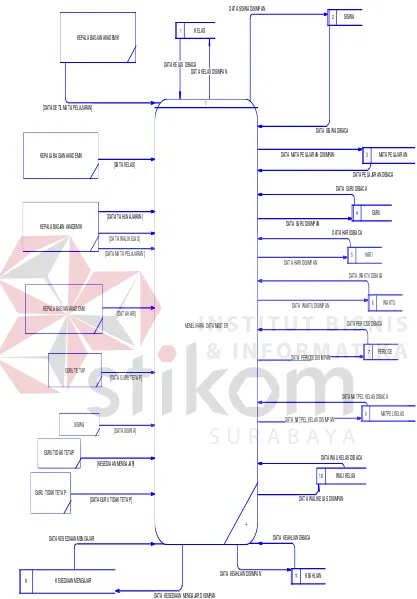 Gambar 4.11 DFD Level 0 Sistem Informasi Penjadwalan 