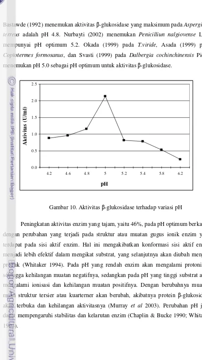 Gambar 10. Aktivitas β-glukosidase terhadap variasi pH 