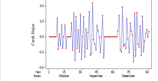 Gambar 3 Data kelembapan pada periode Oktober-Desember 2007 