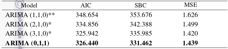 Tabel 2  Nilai AIC, SBC dan MSE dari hasil identifikasi model ARIMA (p,d,q) �)