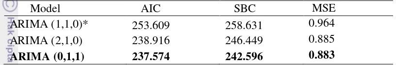 Tabel 4 Nilai AIC, SBC dan MSE dari hasil identifikasi model ARIMA (p,d,q) 