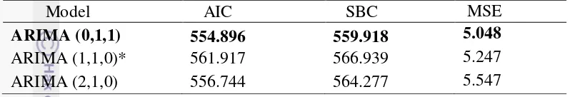 Tabel 6 Nilai AIC, SBC dan MSE dari hasil identifikasi model ARIMA (p,d,q) untuk data kelembapan (�2,�) 