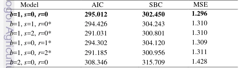 Tabel 9 Nilai AIC, SBC dan MSE dari hasil identifikasi model fungsi transfer 