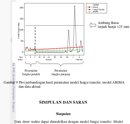 Gambar 9 Plot perbandingan hasil peramalan model fungsi transfer, model ARIMA 