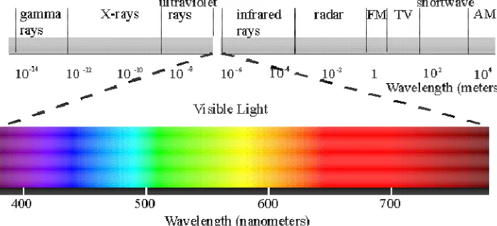 Gambar 2.1 Spektrum Gelombang elektromagnetik ( Wikipedia.org) 