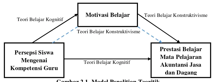 Gambar 2.1. Model Penelitian Teoritik 