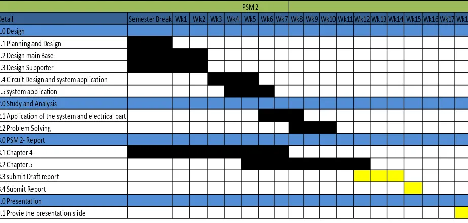 Table 1.1 : Gantt Chart of the Automated Clothes Drying System 