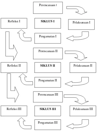 Gambar 3.1 Tahap-tahap dalam PTK (Wardhani, 2007: 24)