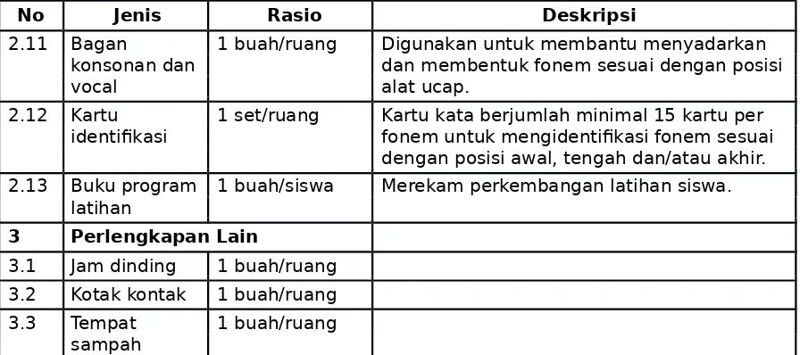 Tabel 11. Jenis, Rasio dan Deskripsi Sarana Ruang BinaPersepsi Bunyi dan Irama
