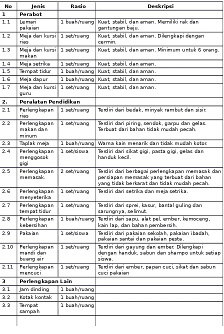 Tabel 12. Jenis, Rasio, dan Deskripsi Sarana Ruang Bina Diri
