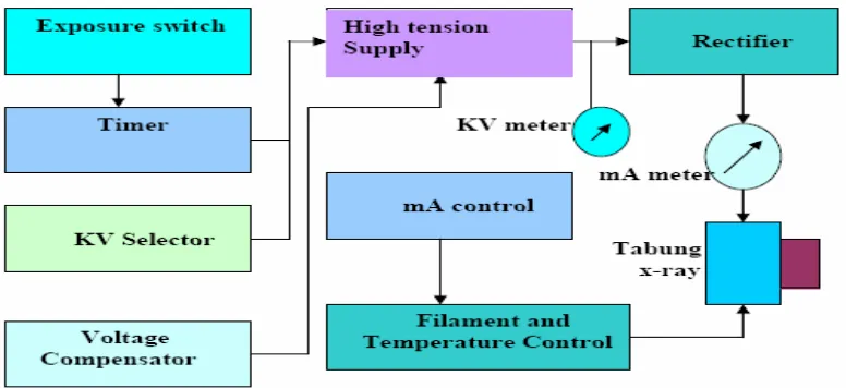 Gambar II.3 Blok diagram fungsi Control Panel Pesawat Sinar-X 