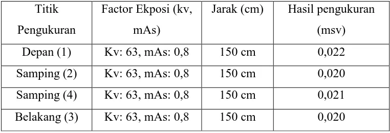 Tabel 4.2 Hasil pengukuran surveymeter di beberapa titik pengukuran pada 