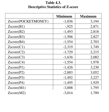 Table 4.3. Descriptive Statistics of Z-score 