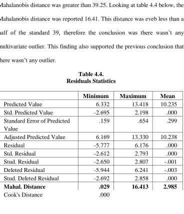 Table 4.4. Residuals Statistics 