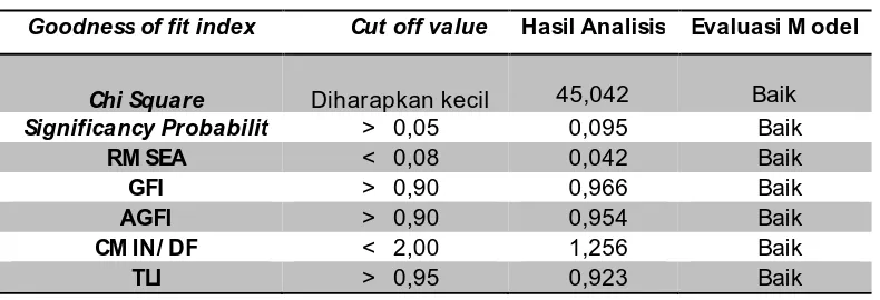 Tabel 1. Goodness of Fit Indices untuk Full M odel 