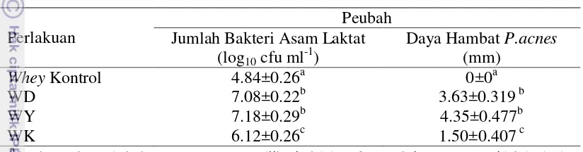 Tabel 3 Rataan nilai jumlah BAL dan penghambatan P. acnes pada Whey Kontrol, 
