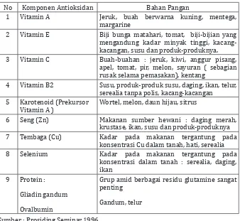 Tabel 6 . Sumber Alamiah zat gizi Antioksidan