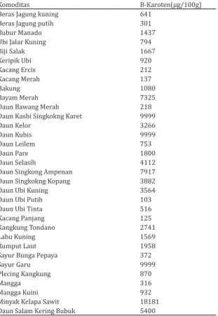 Tabel 7. Kandungan B-Karoten (Pro Vitamin A) dalam Berbagai Bahan Pangan dan Makanan