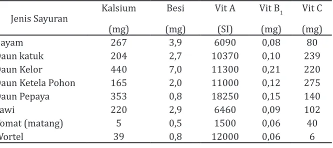 Tabel 11. Kandungan Vitamin dan Mineral Beberapa Jenis Sayuran