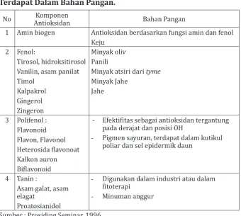 Tabel 13. Beberapa Contoh Substansi Antioksidan Alamiah Yang Terdapat Dalam Bahan Pangan.